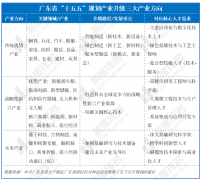 2026年广东沉点财产人才需求取专业机缘图