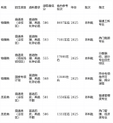 <b>能源界“黄埔军校”！中国石油大学（）报考全</b>